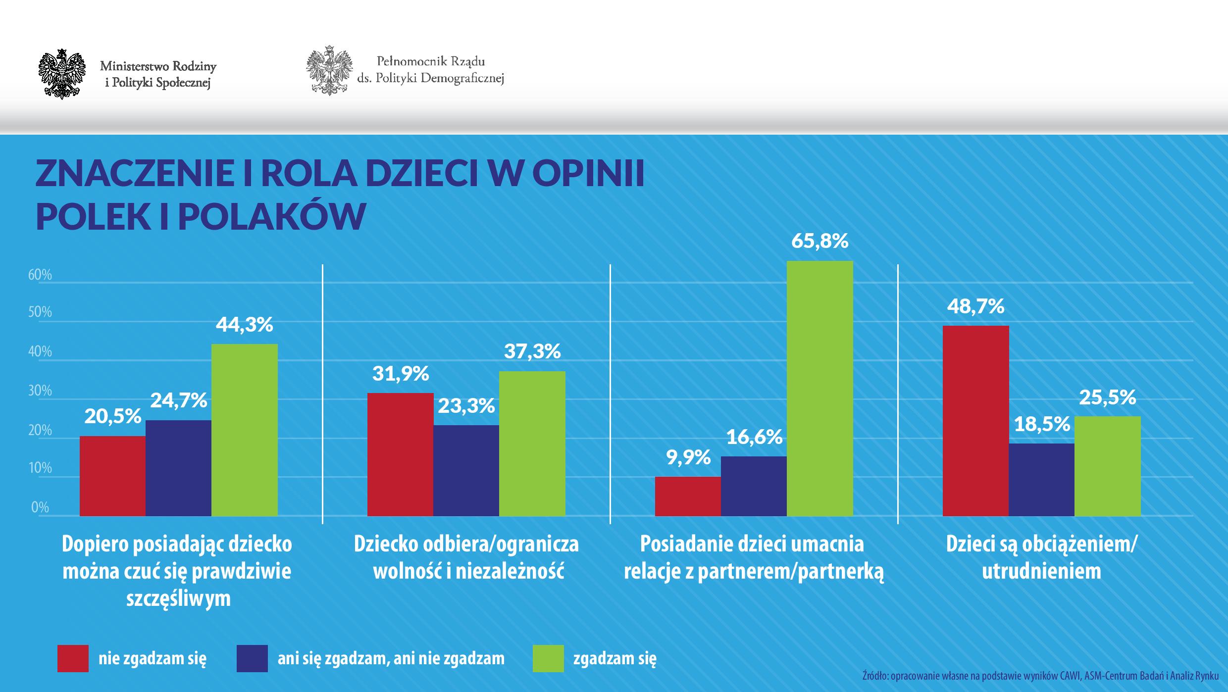 Ile dzieci chcą mieć Polacy? Zobacz dane z rządowego raportu